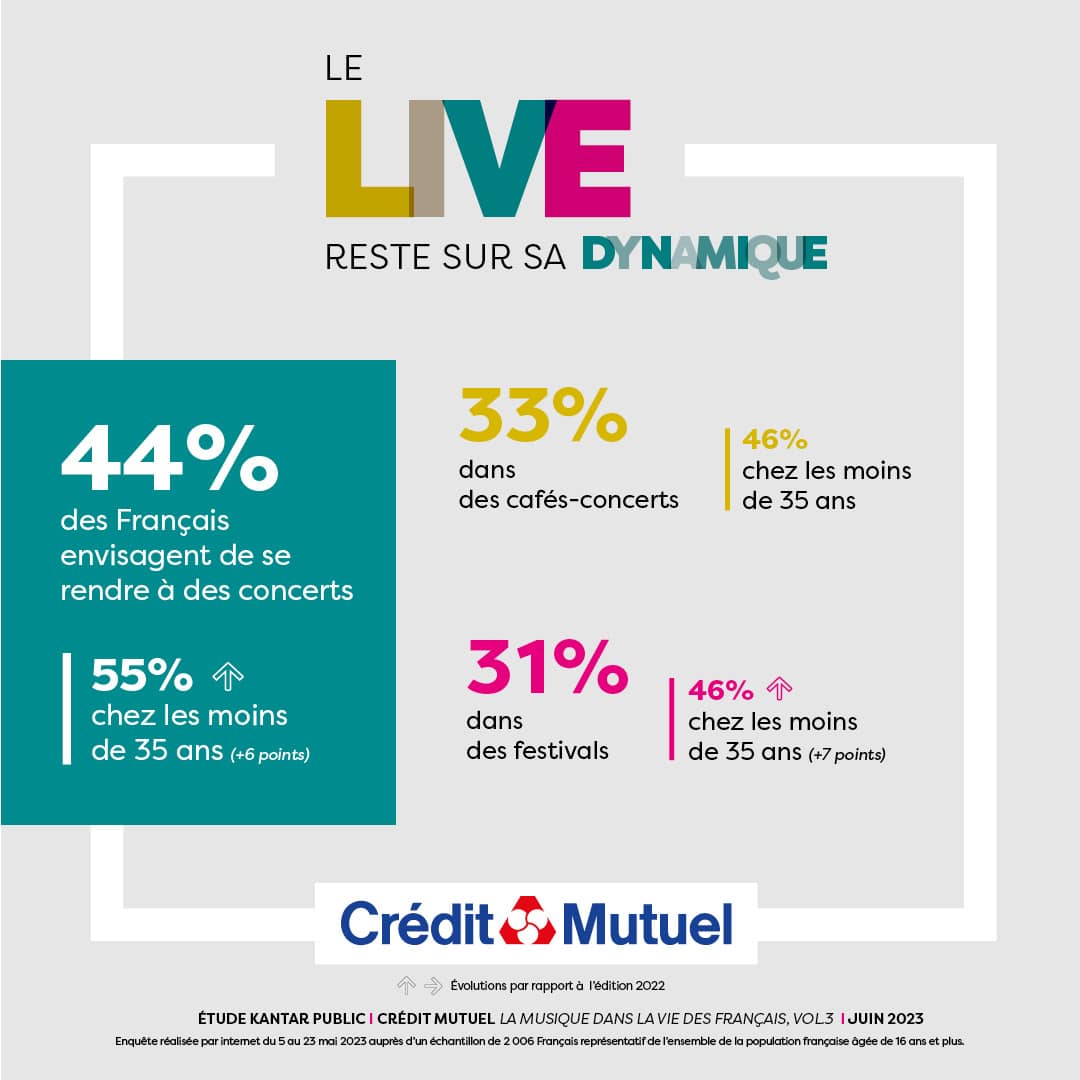 Infographie sur l'étude Kantar Public Crédit Mutuel portant sur La musique dans la vie des Français, ici axée sur la musique live