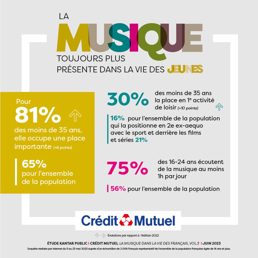 Résultats de l'étude Kantar Public Crédit Mutuel intitulée La musique dans la vie des Français. Cette infographie relate l'importance de la musique dans la vie des jeunes.