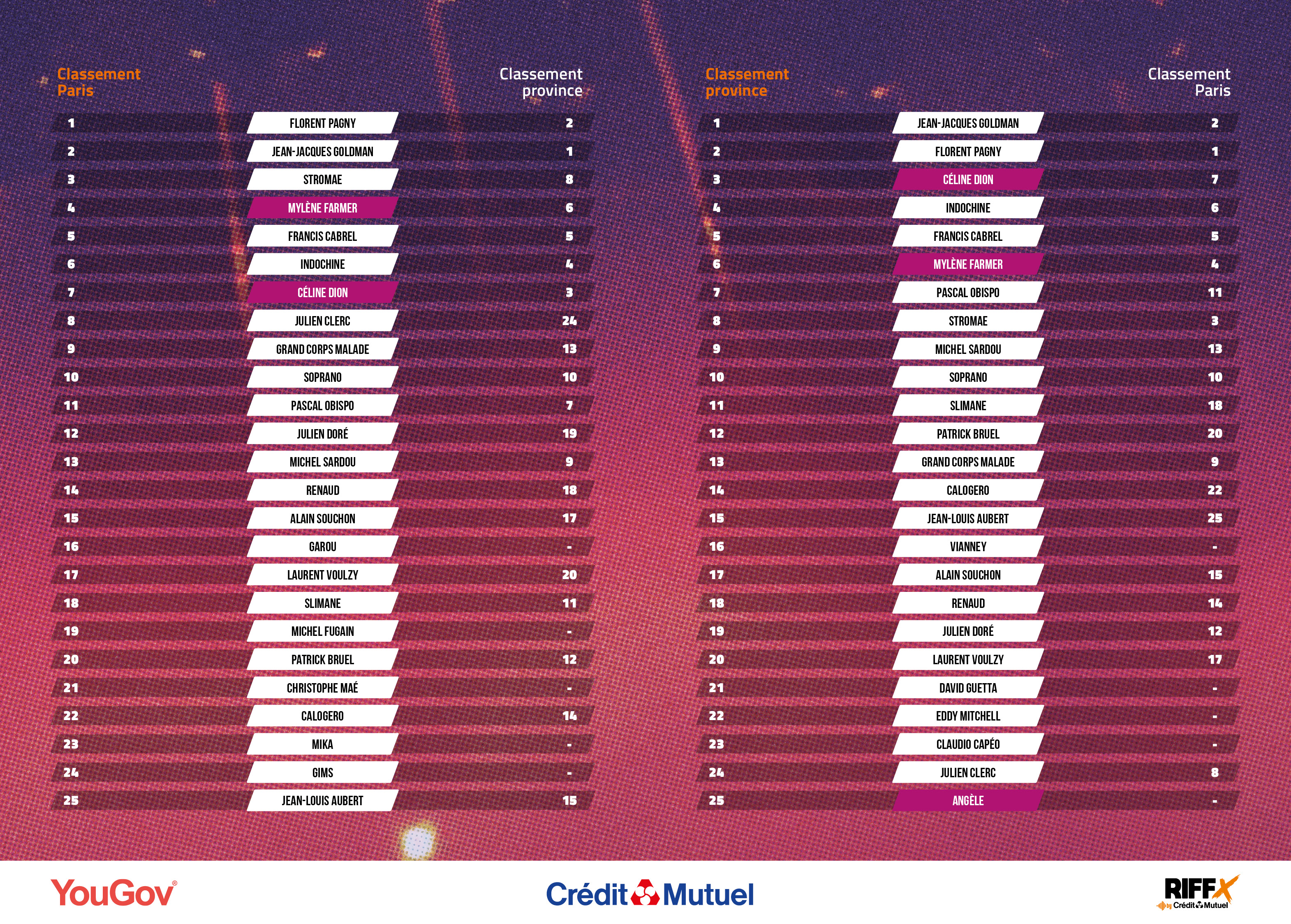 Quels sont les 150 artistes préférés des Français en 2024 ? | RIFFX